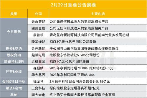 盤后公告集錦 四連板機(jī)器人概念股發(fā)布異動(dòng)公告，強(qiáng)調(diào)公司無(wú)氫能源產(chǎn)品收入